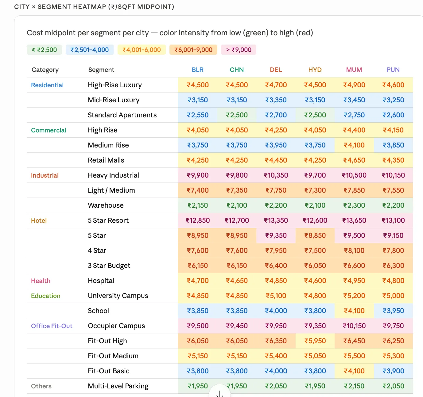 City × segment heatmap (₹/sqft midpoint)