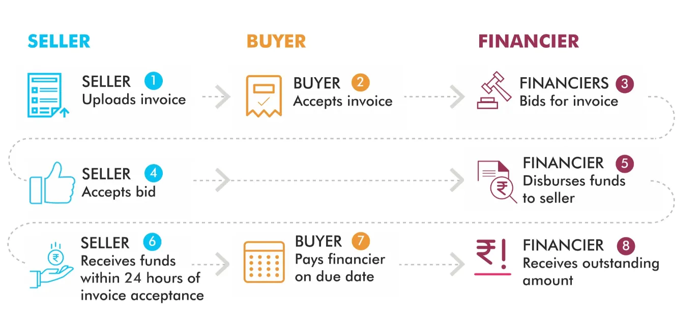 ConstroMat now registered as seller at M1Exchange (TReDS) MSME Credit Financing